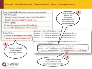 Behavior Driven Development (Desenvolvimento dirigido por comportamento)


                                                                                 2
                                                             Codigo de suporte
                                                                “fixture” que
                                                                 encapsula a
                                                             implementação da
                                                              ação descrita em
                                                             linguagem natural




 1
      Testes de aceitação
        em linguagem
      natural na filosofia
              BDD
                                                                   3
                                         Código/API do sistema
                                          sendo exercitado para
                                       validar um comportamento

www.qualister.com.br
 