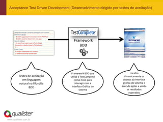 Acceptance Test Driven Development (Desenvolvimento dirigido por testes de aceitação)




                                        Framework
                                           BDD




                                      Framework BDD que                     Localiza
          Testes de aceitação        utiliza o TestComplete           dinamicamente os
            em linguagem                como meio para               objetos da Interface
          natural na filosofia           interagir com a             gráfica do sistema e
                  BDD                 Interface Gráfica do          executa ações e valida
                                              sistema                    os resultados
                                                                          esperados




www.qualister.com.br
 