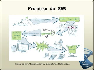 Processo de SBE




Figura do livro “Specification by Example” de Gojko Adzic
 