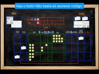 Veja o todo! Não basta só escrever código.
studies                                                                                                        in prod
(learn)                                                                                                       (measure)


                                   tech
                          2   bugs debt


                          3   other




                                                           build
                                                       5




                                              {
                                                                                                                stories
                                                                    3                                          waiting
      stories   stories               tasks    taks         taks   tasks                stories    stories    packages        test
                                                             dev               tasks   checkout   PO review
       to do    in dev                to do   in dev                test       done                           generation   scenarios
                                                            done




                                                                           2
 