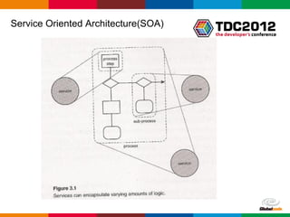 Service Oriented Architecture(SOA)




                                     Globalcode – Open4education
 