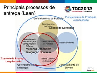 Principais processos de
  entrega (Lean)
                                                           Planejamento da Produção
                            Gerenciamento de Portifolio
                                                                 Loop fechado
                                   Gerenciamento
                                     de Projeto
                                            Gestão de Demanda



                 Gerenciamento
                 da Construção e   Gerenciamento
                                                      Desenvolvimento
                 Configuração do    de Release
                    Software
                    Mudança Consciente
                    Integração Contínua

Controle de Produção               Teste e Garantia
   Loop fechado                     de Qualidade

              Gerenciamento de                        Gerenciamento de
              Mudanças                                    Serviço
                                                                        Globalcode – Open4education
 