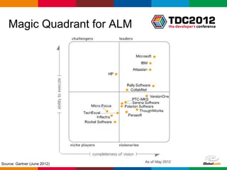 Magic Quadrant for ALM




Source: Gartner (June 2012)   Globalcode – Open4education
 
