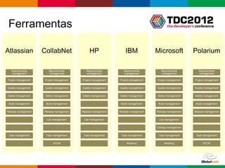 Ferramentas

Atlassian            CollabNet                  HP                  IBM              Microsoft                  Polarium

   Requirements         Requirements          Requirements         Requirements         Requirements                Requirements
   management           management            management           management           management                  management

Project management    Project management   Project management   Project management   Project management          Project management


Quality management    Quality management   Quality management   Quality management   Quality management          Quality management


Defect management     Defect management    Defect management    Defect management    Defect management           Defect management


 Build management     Build management             -             Build management     Build management            Build management


Release management   Release management    Release management   Release management   Release management         Release management


        -              Lab management       Lab management              -             Lab management                     -


        -                     -                    -                    -            Change management                   -


 Task management      Task management       Task management      Task management      Task management             Task management


        -                   SCCM                   -                 Modeling             Modeling                     SCCM




                                                                                                       Globalcode – Open4education
 