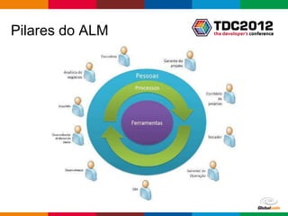 Pilares do ALM




                 Globalcode – Open4education
 