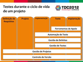 Testes durante o ciclo de vida
de um projeto
Definição de   Projeto     Implementação         Teste           Implantação
 Requisitos


                                                 Ferramentas de Apoio

                                           Automação de Teste

                                           Gestão de Defeitos

                                            Gestão de Testes

                         Gestão de Projetos

                         Controle de Versão
                                                         Globalcode – Open4education
 