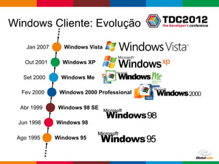 Windows Cliente: Evolução

    Jan 2007     Windows Vista

   Out 2001      Windows XP

   Set 2000      Windows Me

  Fev 2000      Windows 2000 Professional

  Abr 1999      Windows 98 SE

 Jun 1998      Windows 98

 Ago 1995      Windows 95


                                            Globalcode – Open4education
 