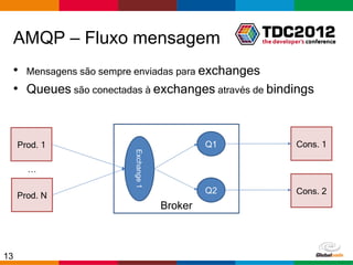 AMQP – Fluxo mensagem
 • Mensagens são sempre enviadas para exchanges
 • Queues são conectadas à exchanges através de bindings


     Prod. 1                                 Q1             Cons. 1
                       Exchange 1



       …

                                             Q2             Cons. 2
     Prod. N
                                    Broker



13                                                Globalcode – Open4education
 