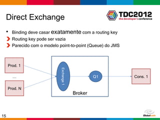 Direct Exchange
 •     Binding deve casar exatamente com a routing key
       Routing key pode ser vazia
       Parecido com o modelo point-to-point (Queue) do JMS



     Prod. 1
                              Exchange 1



       …                                            Q1             Cons. 1

     Prod. N
                                           Broker



15                                                       Globalcode – Open4education
 