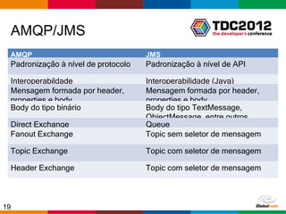 AMQP/JMS
 AMQP                                JMS    JMS
 Padronização à nível de protocolo   Padronização à nível de API

 Interoperabildade                   Interoperabilidade (Java)
 Mensagem formada por header,        Mensagem formada por header,
 properties e body                   properties e body
 Body do tipo binário                Body do tipo TextMessage,
                                     ObjectMessage, entre outros
 Direct Exchange                     Queue
 Fanout Exchange                     Topic sem seletor de mensagem

 Topic Exchange                      Topic com seletor de mensagem

 Header Exchange                     Topic com seletor de mensagem



19                                                    Globalcode – Open4education
 