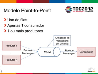 Modelo Point-to-Point
     Uso de filas
     Apenas 1 consumidor
     1 ou mais produtores
                                  Armazena as
                                   mensagens
                                   em uma fila
    Produtor 1
                  Escreve                Recebe
       …         Mensagem   MOM                         Consumidor
                                        Mensagem

    Produtor N



7                                                Globalcode – Open4education
 