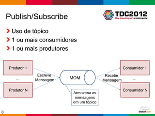 Publish/Subscribe
     Uso de tópico
     1 ou mais consumidores
     1 ou mais produtores


    Produtor 1                                         Consumidor 1
                  Escreve                    Recebe
       …         Mensagem   MOM                              …
                                            Mensagem

    Produtor N                                         Consumidor N
                             Armazena as
                              mensagens
                             em um tópico

8                                                Globalcode – Open4education
 