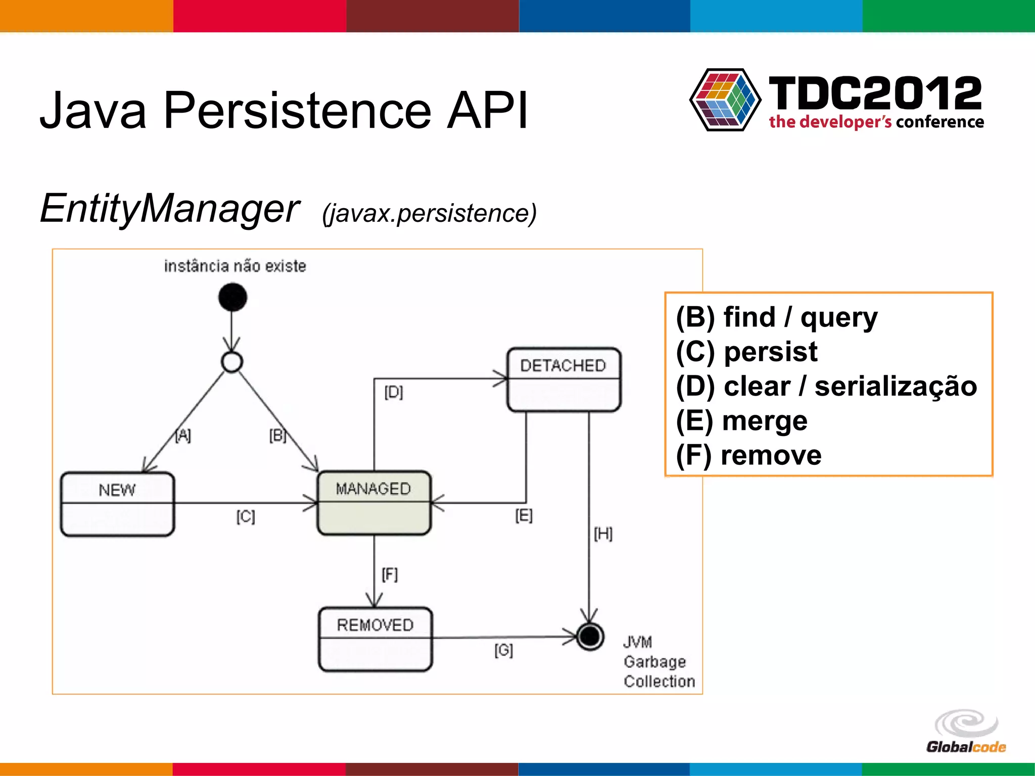 Java Persistence API EntityManager (javax.persistence) (B) find / query (C) persist (D) clear / serialização (E) merge (F) remove Globalcode – Open4education 