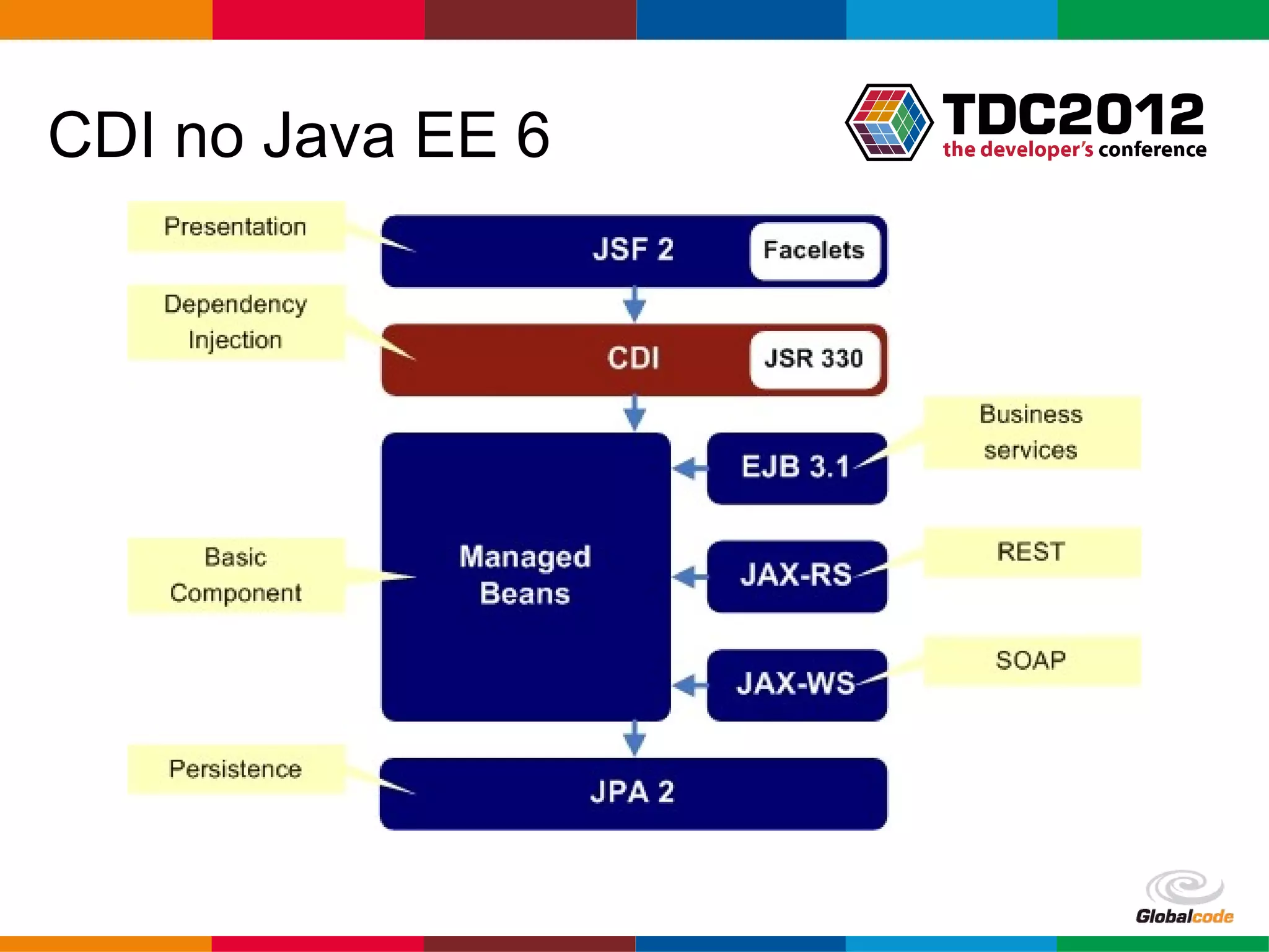 CDI no Java EE 6 Globalcode – Open4education 