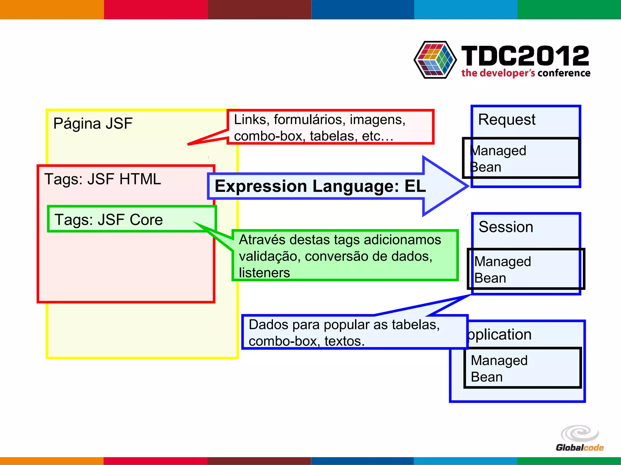 Criação de páginas JSF Página JSF Links, formulários, imagens, Request combo-box, tabelas, etc… Managed Bean Tags: JSF HTML Expression Language: EL Tags: JSF Core Session Através destas tags adicionamos validação, conversão de dados, Managed listeners Bean Dados para popular as tabelas, combo-box, textos. Application Managed Bean Globalcode – Open4education 