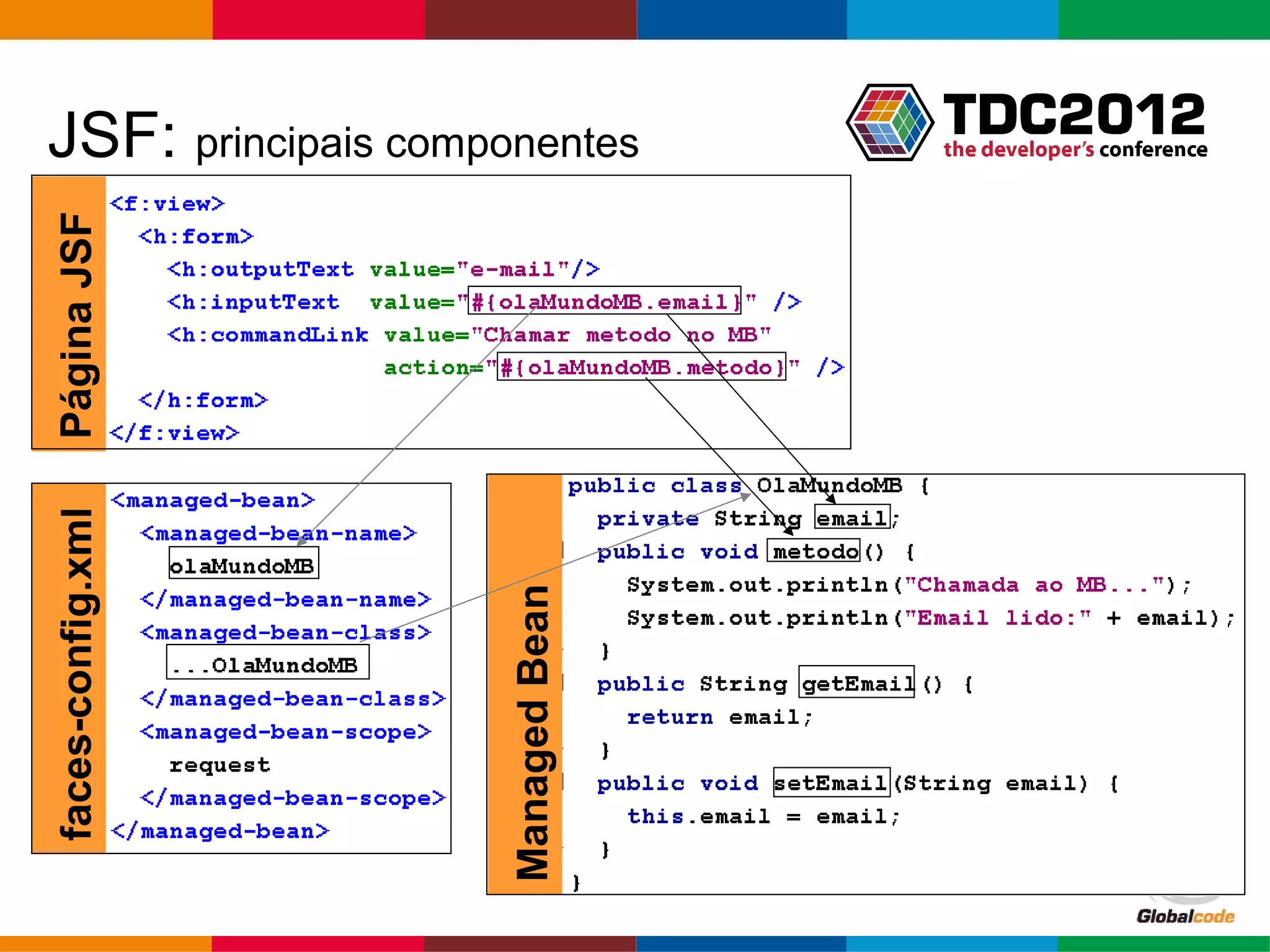 JSF: principais componentes Página JSF faces-config.xml Managed Bean Globalcode – Open4education 