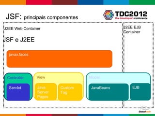 JSF: principais componentes
J2EE Web Container                                 J2EE EJB
                                                   Container

JSF e J2EE

  javax.faces




 Controller     View              Model

  Servlet       Java     Custom   JavaBeans               EJB
                Server   Tag
                Pages



                                              Globalcode – Open4education
 