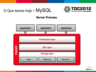 O Que temos hoje -   MySQL




                             Globalcode – Open4education
 