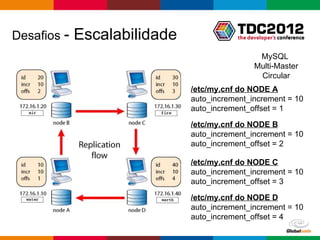 Desafios -   Escalabilidade
                                               MySQL
                                              Multi-Master
                                               Circular
                              /etc/my.cnf do NODE A
                              auto_increment_increment = 10
                              auto_increment_offset = 1

                              /etc/my.cnf do NODE B
                              auto_increment_increment = 10
                              auto_increment_offset = 2

                              /etc/my.cnf do NODE C
                              auto_increment_increment = 10
                              auto_increment_offset = 3

                              /etc/my.cnf do NODE D
                              auto_increment_increment = 10
                              auto_increment_offset = 4
                                         Globalcode – Open4education
 