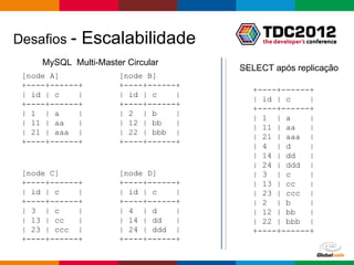 Desafios -    Escalabilidade
     MySQL Multi-Master Circular
                                      SELECT após replicação
 [node A]             [node B]
 +----+------+        +----+------+
                                        +----+------+
 | id | c    |        | id | c    |
                                        | id | c    |
 +----+------+        +----+------+
                                        +----+------+
 | 1 | a     |        | 2 | b     |
                                        | 1 | a     |
 | 11 | aa   |        | 12 | bb   |
                                        | 11 | aa   |
 | 21 | aaa |         | 22 | bbb |
                                        | 21 | aaa |
 +----+------+        +----+------+
                                        | 4 | d     |
                                        | 14 | dd   |
                                        | 24 | ddd |
 [node C]             [node D]          | 3 | c     |
 +----+------+        +----+------+     | 13 | cc   |
 | id | c    |        | id | c    |     | 23 | ccc |
 +----+------+        +----+------+     | 2 | b     |
 | 3 | c     |        | 4 | d     |     | 12 | bb   |
 | 13 | cc   |        | 14 | dd   |     | 22 | bbb |
 | 23 | ccc |         | 24 | ddd |      +----+------+
 +----+------+        +----+------+

                                           Globalcode – Open4education
 