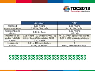 Amazon                             GAE
    Frontend                 0.08 / hora                      0.08 / hora
Armazenamento             0.125 / Gb / mês                  0.13 / Gb / mês
 Persistência de                                              0.10 / hora
                            0.025 / hora
      dados                                                    1.46 / dia
 Pesistência de    0.01 / hora (10 unidades WRITE)   0.10 / 100k operações escrita
 dados (NOSql)     0.01 / hora (50 unidades READ)    0.07 / 100l operações leitura
     Cache                    0.90 / hora                          0
   Mensageria           0.01 / 10k solicitações                    0
     E-mail                0.10 / 1k envios             0.01 / 100 destinatários




    $$$$$$$$$$$$$$$$$$$$$$$$$$$$$
                                                                    Globalcode – Open4education
 