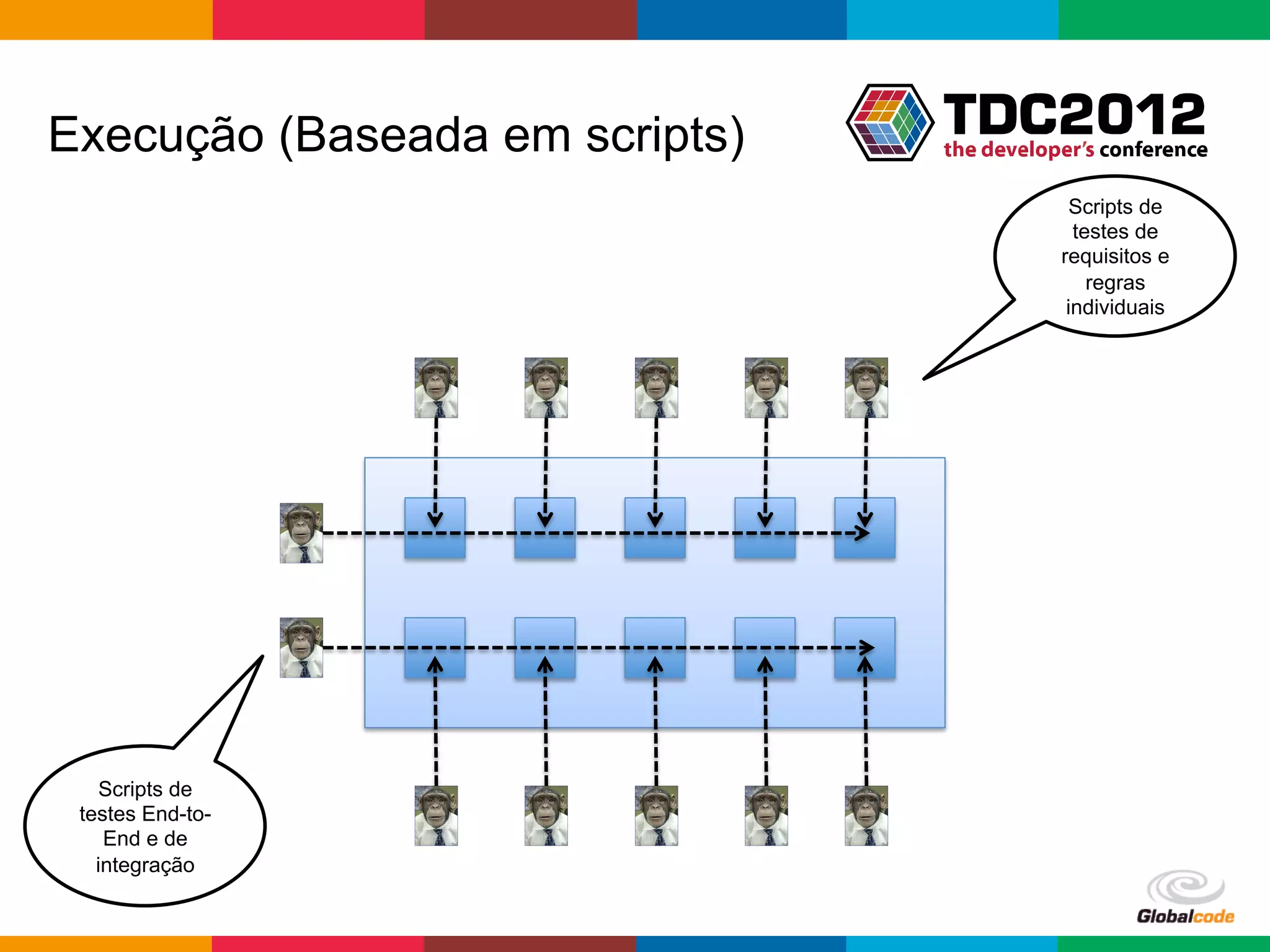 Execução (Baseada em scripts)
                                              Scripts de
                                              testes de
                                            requisitos e
                                                regras
                                             individuais




    Scripts de
 testes End-to-
    End e de
   integração

                                Globalcode	
  –	
  Open4education
 