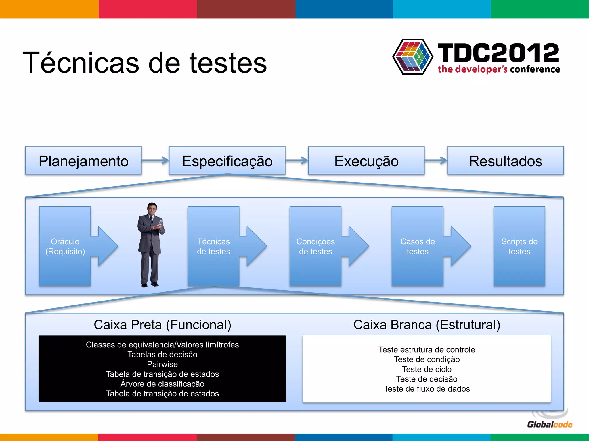Técnicas de testes


 Planejamento                            Especificação              Execução                         Resultados




  Oráculo                                    Técnicas       Condições             Casos de                 Scripts de
 (Requisito)                                 de testes      de testes              testes                   testes




                 Caixa Preta (Funcional)                                Caixa Branca (Estrutural)
               Classes de equivalencia/Valores limítrofes
                                                                            Teste estrutura de controle
                          Tabelas de decisão
                                                                                Teste de condição
                               Pairwise
                                                                                  Teste de ciclo
                    Tabela de transição de estados
                                                                                 Teste de decisão
                        Árvore de classificação
                                                                             Teste de fluxo de dados
                    Tabela de transição de estados



                                                                                             Globalcode	
  –	
  Open4education
 