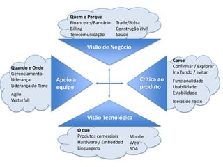 Quem e Porque
Financeiro/Bancário
Billing
Telecomunicação
Trade/Bolsa
Construção civil
Saúde
O que
Produtos comerciais
Hardware / Embedded
Linguagens
Mobile
Web
SOA
Como
Confirmar / Explorar
Ir a fundo / evitar
Funcionalidade
Usabilidade
Estabilidade
Ideias de Teste
Quando e Onde
Gerenciamento
Liderança
Liderança do Time
Agile
Waterfall
Visão de Negócio
Visão Tecnológica
Apoio a
equipe
Crítica ao
produto
 