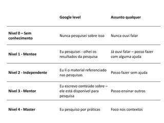 Google level Assunto qualquer
Nível 0 – Sem
conhecimento
Nunca pesquisei sobre isso Nunca ouvi falar
Nível 1 - Mentee
Eu pesquisei - olhei os
resultados da pesquisa
Já ouvi falar – posso fazer
com alguma ajuda
Nível 2 - Independente
Eu lí o material referenciado
nas pesquisas
Posso fazer sem ajuda
Nível 3 - Mentor
Eu escrevo conteúdo sobre –
ele está disponível para
pesquisa
Posso ensinar outros
Nível 4 - Master Eu pesquiso por práticas Foco nos contextos
 