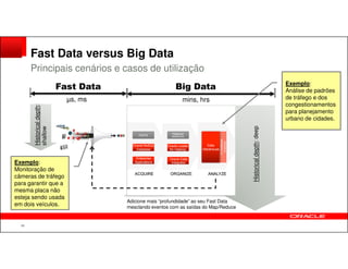 Fast Data versus Big Data
Principais cenários e casos de utilização
Big Data
mins, hrsµs, ms
Fast Data
:deep
Historicaldepth:
shallow
Exemplo:
Análise de padrões
de tráfego e dos
congestionamentos
para planejamento
urbano de cidades.
10
Historicaldepth:deep
Historicaldepth
shallow
Exemplo:
Monitoração de
câmeras de tráfego
para garantir que a
mesma placa não
esteja sendo usada
em dois veículos.
Adicione mais “profundidade” ao seu Fast Data
mesclando eventos com as saídas do Map/Reduce
 