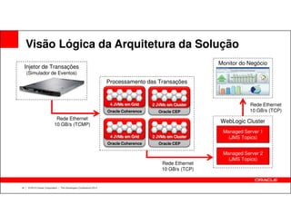 Monitor do Negócio
Processamento das Transações
Visão Lógica da Arquitetura da Solução
Oracle Coherence
4 JVMs em Grid
Oracle CEP
2 JVMs em Cluster
Injetor de Transações
(Simulador de Eventos)
Rede Ethernet
10 GB/s (TCP)
14 | © 2012 Oracle Corporation | The Developers Conference 2012
Oracle Coherence
Oracle Coherence
4 JVMs em Grid
Oracle CEP
Oracle CEP
2 JVMs em Cluster
WebLogic Cluster
Managed Server 1
(JMS Topics)
Managed Server 2
(JMS Topics)
Rede Ethernet
10 GB/s (TCMP)
Rede Ethernet
10 GB/s (TCP)
10 GB/s (TCP)
 