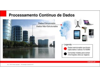 Processamento Contínuo de Dados
Dados Estruturados
Dados Não-Estruturados
23 | © 2013 Oracle Corporation | The Developers Conference 2013
Legenda
Dados estruturados que foram
capturados e salvos no SGBD
Consultas criadas para extrair
informações úteis ao negócio
 