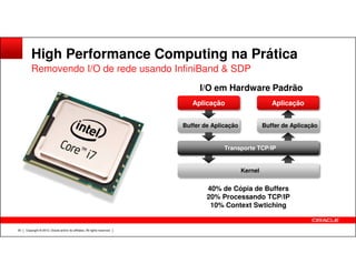 Buffer de AplicaçãoBuffer de Aplicação
I/O em Hardware Padrão
High Performance Computing na Prática
Removendo I/O de rede usando InfiniBand & SDP
Aplicação Aplicação
Copyright © 2012, Oracle and/or its affiliates. All rights reserved.30
TCP IP TransportTransporte TCP/IP
Kernel
40% de Cópia de Buffers
20% Processando TCP/IP
10% Context Swtiching
 