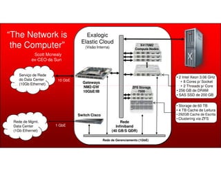 Serviço de Rede
do Data Center
(10Gb Ethernet)
10 GbE
Gateways
NM2-GW
X4170M2
Compute Nodes
Exalogic
Elastic Cloud
(Visão Interna)
• 2 Intel Xeon 3.06 GHz
• 8 Cores p/ Socket
• 2 Threads p/ Core
“The Network is
the Computer”
Scott Mcnealy
ex-CEO da Sun
Oracle Technical Workshop | WebLogic 12c & Fusion Middleware
(10Gb Ethernet)
Rede
Infiniband
(40 GB/S QDR)
Rede de Gerenciamento (1GbE)
Rede de Mgmt.
Data Center
(1Gb Ethernet)
1 GbE
NM2-GW
10GbE/IB
Switch Cisco
ZFS Storage
7320
• 2 Threads p/ Core
• 256 GB de DRAM
• SAS SSD de 200 GB
• Storage de 60 TB
• 4 TB Cache de Leitura
• 292GB Cache de Escrita
• Clustering via ZFS
 