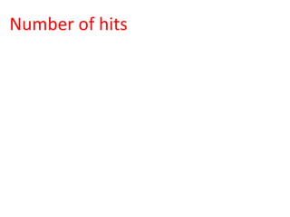 Number	
  of	
  hits	
  
 
