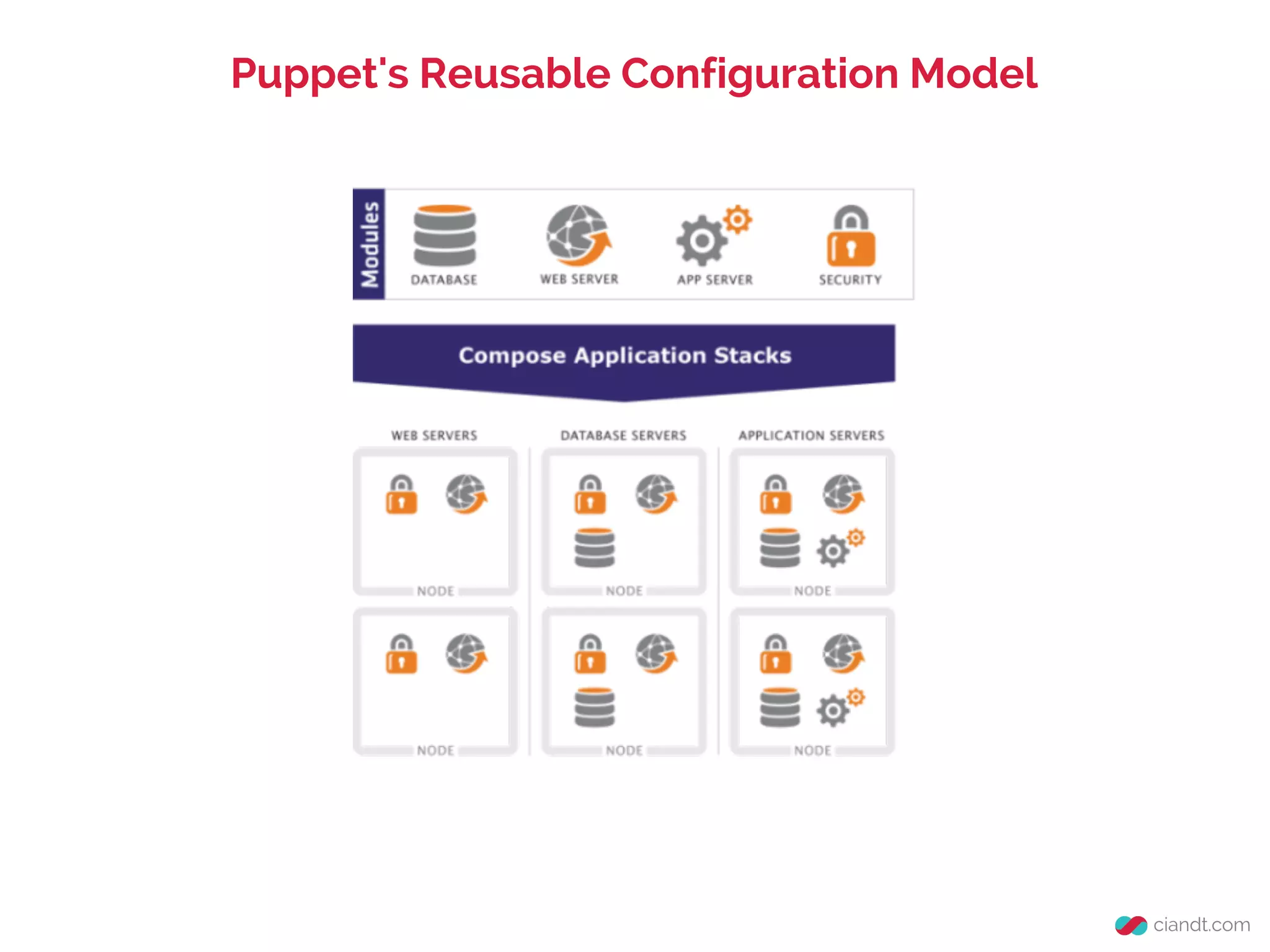 Puppet's Reusable Configuration Model

 