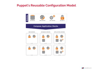 Puppet's Reusable Configuration Model

 