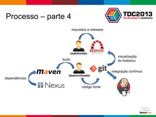 Globalcode – Open4education
Processo – parte 4
requisitos e releases
stakeholder
desenvolvedor
código fonte
visualização
do históricobuild
dependências
integração contínua
 