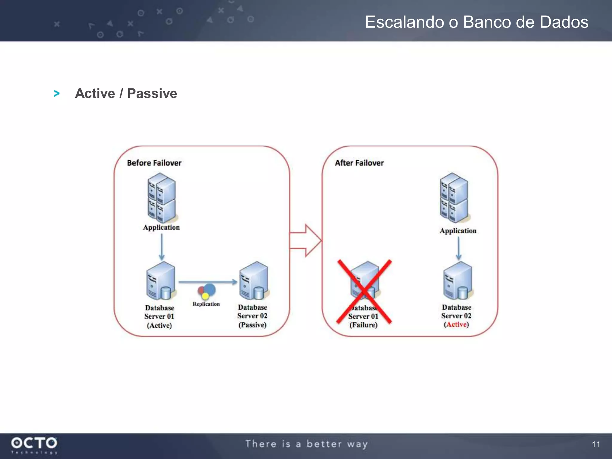 11
Active / Passive
Escalando o Banco de Dados
 