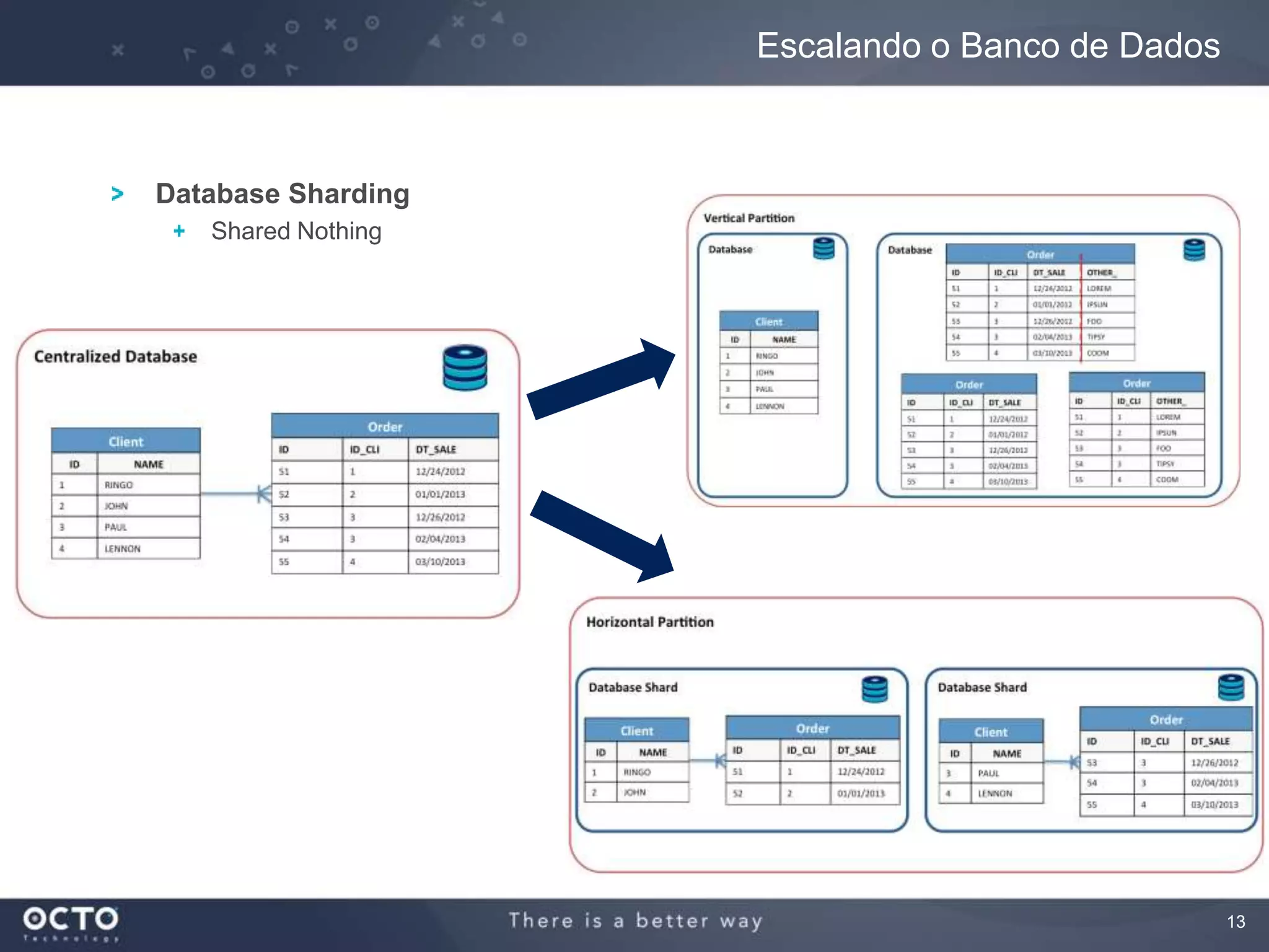 13
Database Sharding
Shared Nothing
Escalando o Banco de Dados
 