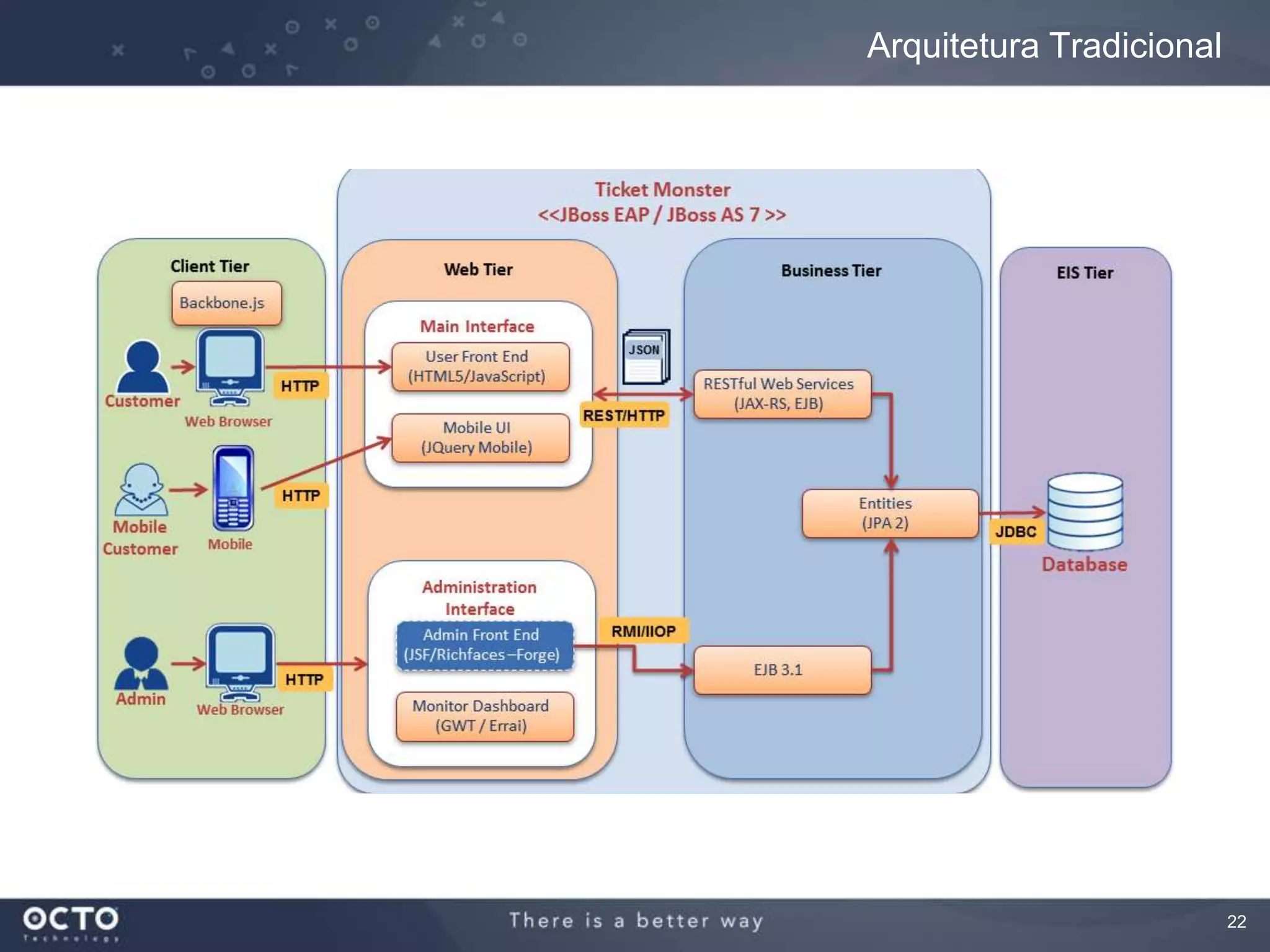 22
Arquitetura Tradicional
 