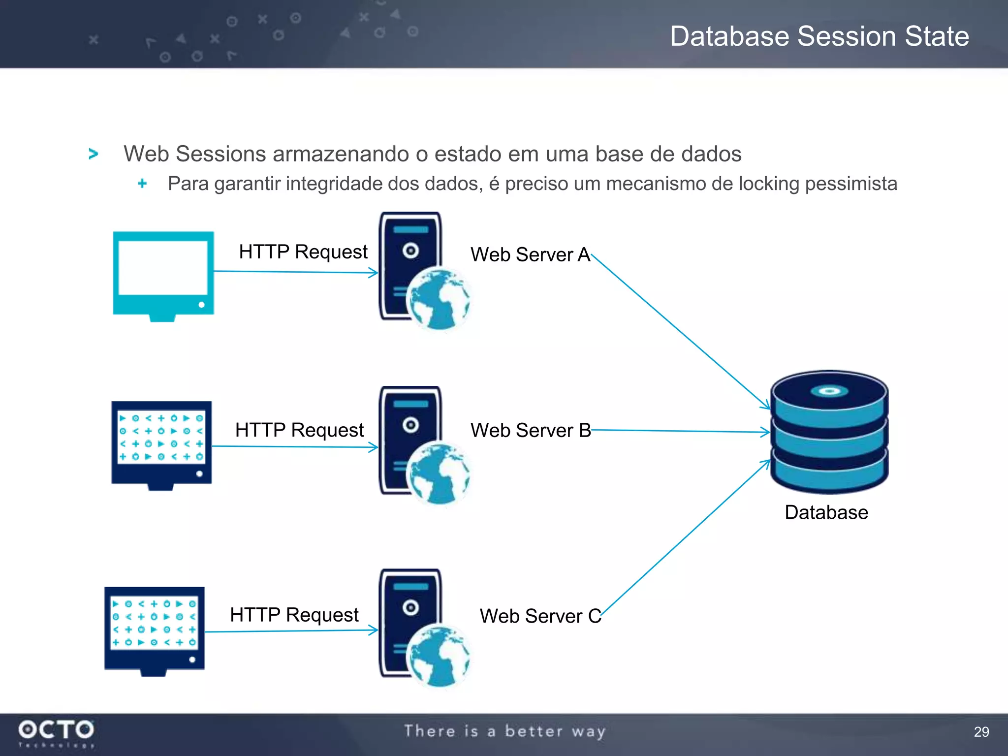 29
Web Sessions armazenando o estado em uma base de dados
Para garantir integridade dos dados, é preciso um mecanismo de locking pessimista
Database Session State
Web Server A
Web Server B
Web Server C
Database
HTTP Request
HTTP Request
HTTP Request
 