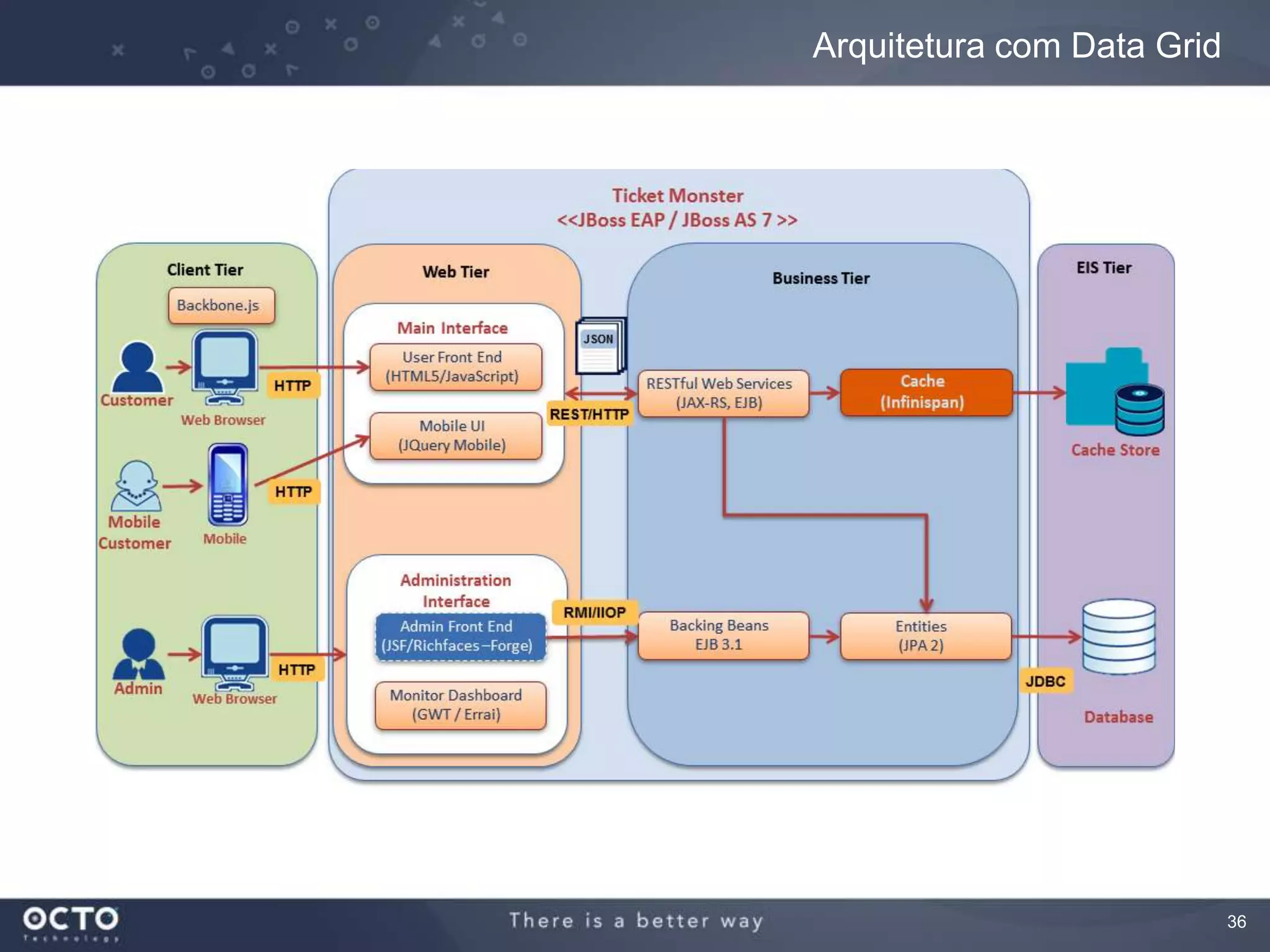 36
Arquitetura com Data Grid
 