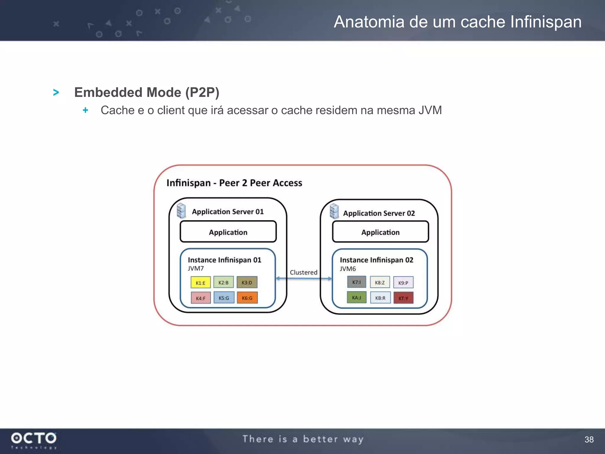 38
Embedded Mode (P2P)
Cache e o client que irá acessar o cache residem na mesma JVM
Anatomia de um cache Infinispan
 