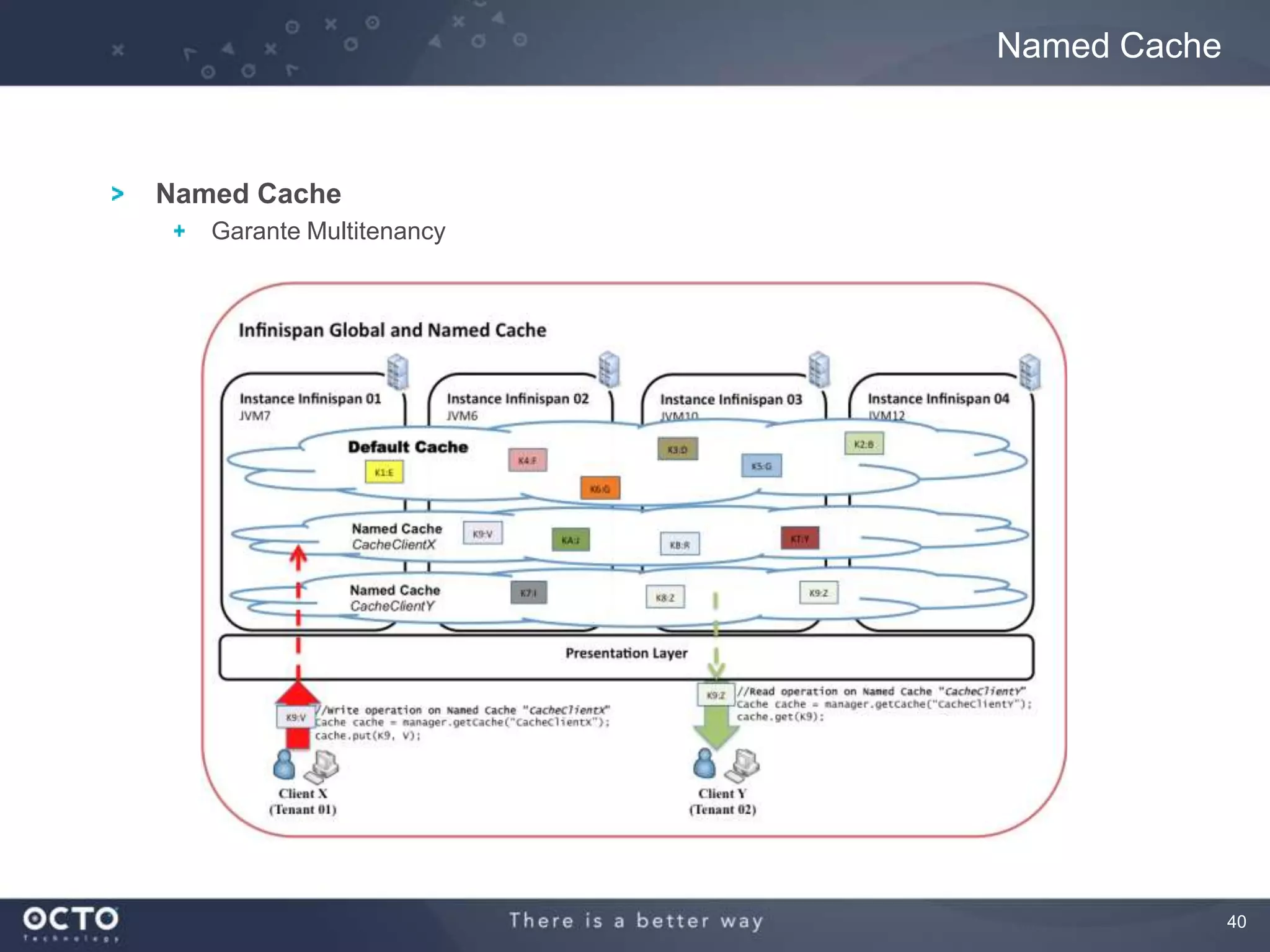 40
Named Cache
Garante Multitenancy
Named Cache
 