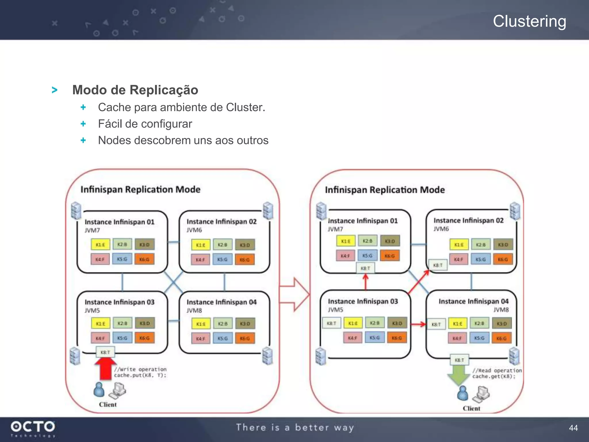 44
Modo de Replicação
Cache para ambiente de Cluster.
Fácil de configurar
Nodes descobrem uns aos outros
Clustering
 
