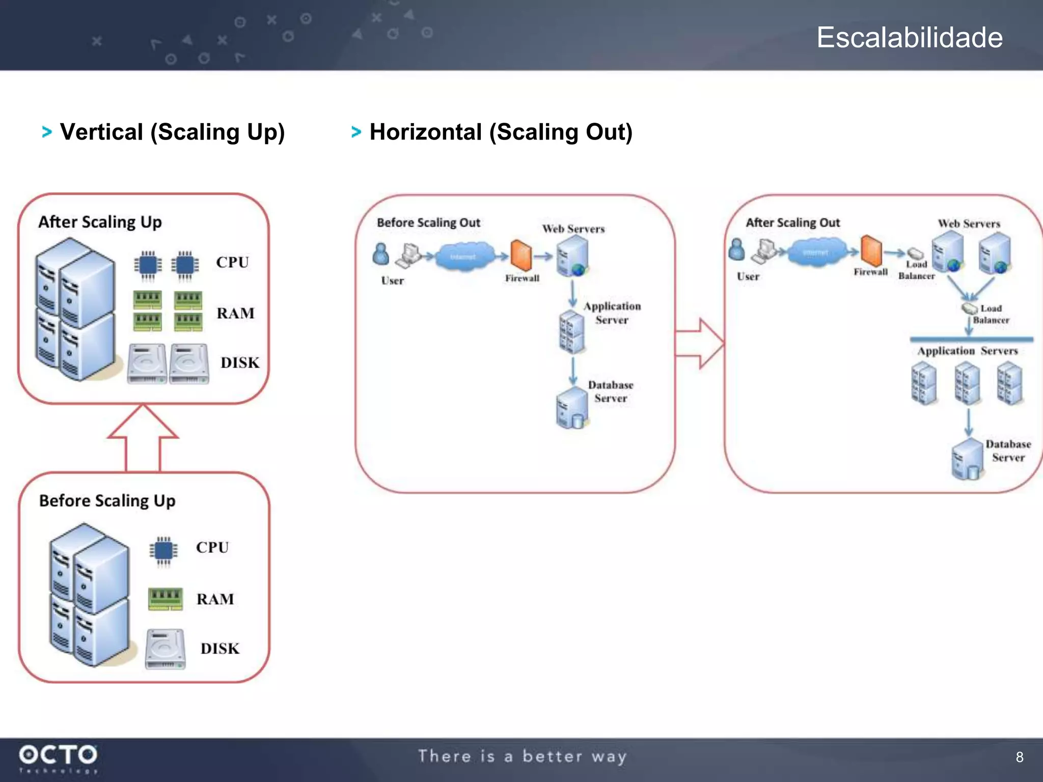 8
Escalabilidade
Vertical (Scaling Up) Horizontal (Scaling Out)
 