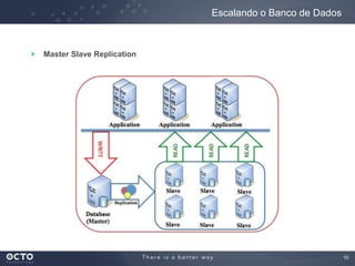 10
Master Slave Replication
Escalando o Banco de Dados
 