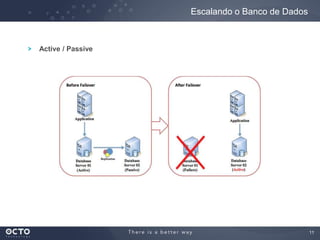 11
Active / Passive
Escalando o Banco de Dados
 
