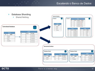 13
Database Sharding
Shared Nothing
Escalando o Banco de Dados
 